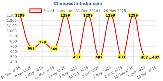 myntra.com SAAKAA Plus Size Embroidered Top saakaa Price History Graph from 31 Dec 2024 to 19 Nov 2025