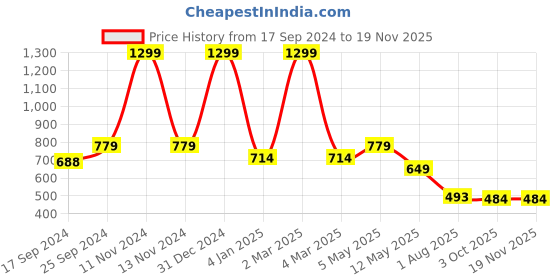 myntra.com SAAKAA Plus Size Embroidery Tie-Up Neck Cotton A-Line Top saakaa Price History Graph from 17 Sep 2024 to 18 Nov 2025