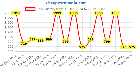 myntra.com SAAKAA Plus Size Ethnic Motifs Embroidered Kaftan Dress saakaa Price History Graph from 31 Dec 2024 to 18 Nov 2025