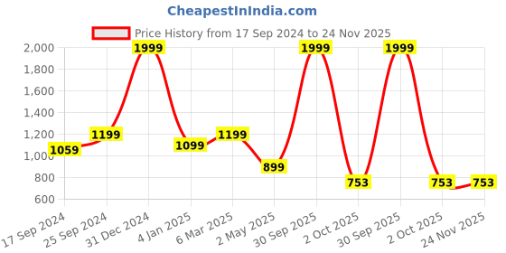 myntra.com SAAKAA Plus Size Floral Embroidered Sleeveless Ruffles A-Line Midi Dress saakaa Price History Graph from 17 Sep 2024 to 24 Nov 2025