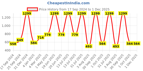 myntra.com SAAKAA Plus Size Floral Embroidered V-Neck Top saakaa Price History Graph from 17 Sep 2024 to 30 Nov 2025