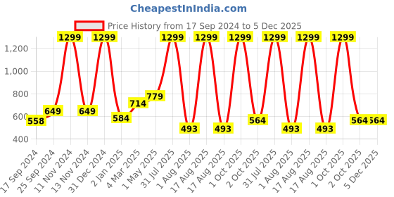 myntra.com SAAKAA Plus Size Floral Embroidered V-Neck Top saakaa Price History Graph from 17 Sep 2024 to 5 Dec 2025
