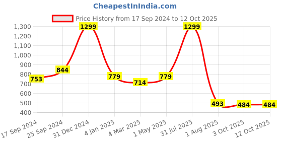 myntra.com SAAKAA Plus Size Round Neck Cap Sleeves Top saakaa Price History Graph from 17 Sep 2024 to 12 Oct 2025