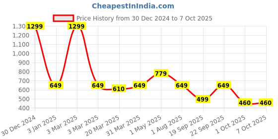 myntra.com SAAKAA Plus Size Self Design Laced Flared Maxi Skirt saakaa Price History Graph from 30 Dec 2024 to 5 Oct 2025