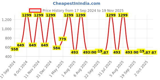 myntra.com SAAKAA Plus Size Self Design V-Neck Cotton Top saakaa Price History Graph from 17 Sep 2024 to 18 Nov 2025