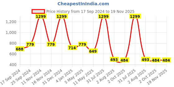 myntra.com SAAKAA Plus Size Tie-Up Neck A-Line Cotton Top saakaa Price History Graph from 17 Sep 2024 to 18 Nov 2025