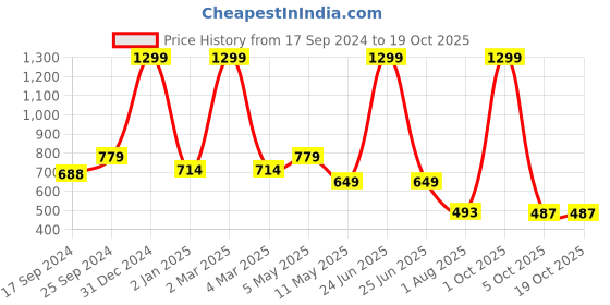 myntra.com SAAKAA Plus Size Tie-Up Neck Three-Quarter Sleeves Cotton A-Line Top saakaa Price History Graph from 17 Sep 2024 to 17 Oct 2025