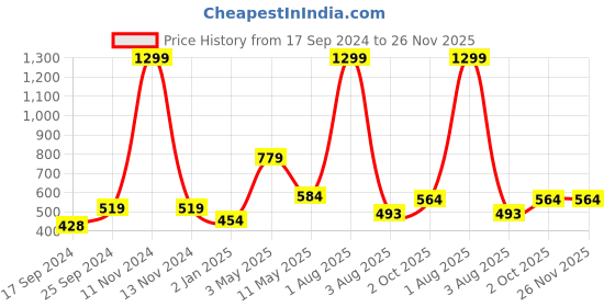 myntra.com SAAKAA Print Tie-Up Neck Bell Sleeve Top saakaa Price History Graph from 17 Sep 2024 to 25 Nov 2025