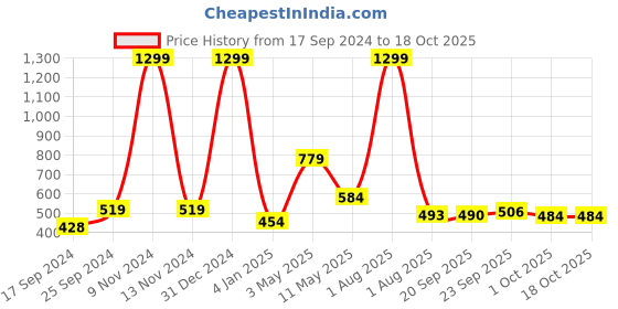 myntra.com SAAKAA Print Tie-Up Neck Bell Sleeve Top saakaa Price History Graph from 17 Sep 2024 to 18 Oct 2025
