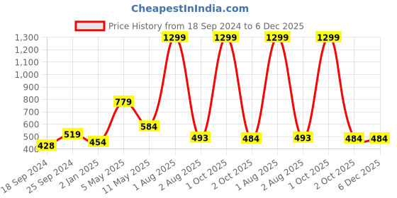 myntra.com SAAKAA Print Tie-Up Neck Top saakaa Price History Graph from 18 Sep 2024 to 3 Dec 2025