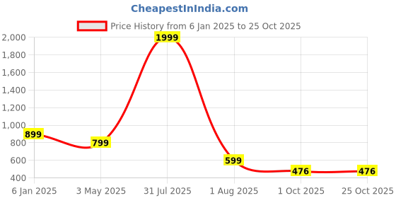 myntra.com SAAKAA Printed V Neck A-Line Midi Dress saakaa Price History Graph from 6 Jan 2025 to 25 Oct 2025