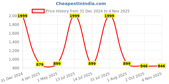 myntra.com SAAKAA Pure Cotton Hooded Tracksuit saakaa Price History Graph from 31 Dec 2024 to 2 Nov 2025