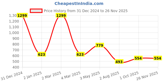 myntra.com SAAKAA Red Tie-Up Neck Top saakaa Price History Graph from 31 Dec 2024 to 25 Nov 2025