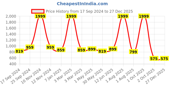 myntra.com SAAKAA Self Design Puff Sleeves Pure Cotton Tie Up Smocked Schiffli & Tiered Midi Dress saakaa Price History Graph from 17 Sep 2024 to 27 Dec 2025