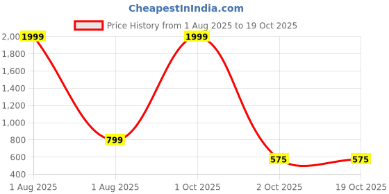 myntra.com SAAKAA Solid Gathered or Pleated V-Neck Fit and Flare Midi Dress saakaa Price History Graph from 1 Aug 2025 to 17 Oct 2025