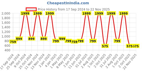 myntra.com SAAKAA Striped Ruffles Flutter Sleeves Pure Cotton A-Line Dress saakaa Price History Graph from 17 Sep 2024 to 22 Nov 2025