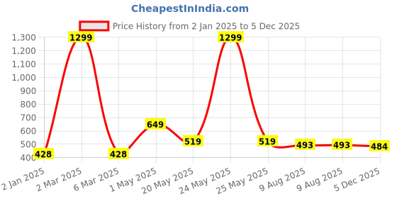 myntra.com SAAKAA Tie-Up Neck Chiched Waist Top saakaa Price History Graph from 2 Jan 2025 to 5 Dec 2025