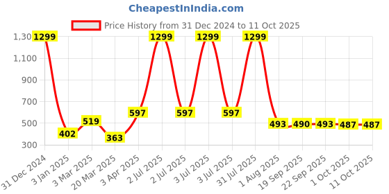 myntra.com SAAKAA White Plus size Embroidered Top saakaa Price History Graph from 31 Dec 2024 to 11 Oct 2025