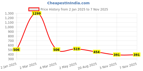 myntra.com SAAKAA Women Maroon Kaftan Top saakaa Price History Graph from 2 Jan 2025 to 6 Nov 2025