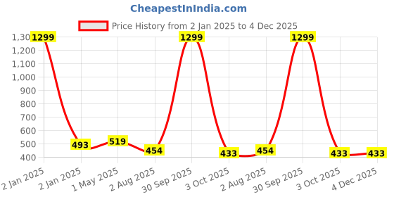 myntra.com SAAKAA Women Red Kaftan Top saakaa Price History Graph from 2 Jan 2025 to 4 Dec 2025