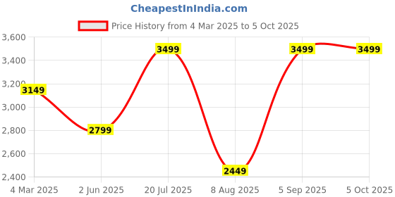 myntra.com Saaki Printed Round Neck Top Jacket With Trousers Co-Ords Set saaki Price History Graph from 4 Mar 2025 to 4 Oct 2025