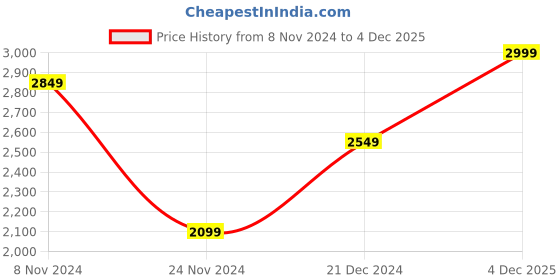myntra.com Saaki Women Brown Chanderi Cotton Kurta with Trousers saaki Price History Graph from 8 Nov 2024 to 4 Dec 2025