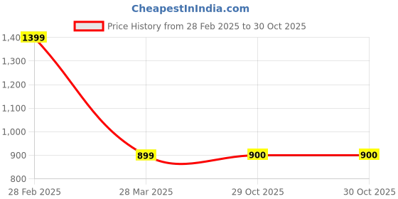 myntra.com Saaki Women Floral Printed Fit and Flare Dress saaki Price History Graph from 28 Feb 2025 to 30 Oct 2025