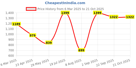 myntra.com Saaki Women Striped Regular Fit Cotton Trousers saaki Price History Graph from 6 Mar 2025 to 21 Oct 2025