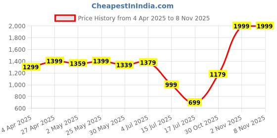myntra.com SAANJ Printed Maxi Nightdress saanj Price History Graph from 4 Apr 2025 to 6 Nov 2025