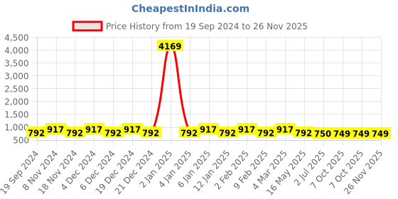 myntra.com Saanjh Black & Mustard Mandarin Collar Printed Tunic saanjh Price History Graph from 19 Sep 2024 to 26 Nov 2025