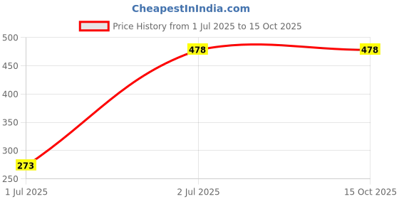 myntra.com Saanjh Black Printed Tunic saanjh Price History Graph from 1 Jul 2025 to 14 Oct 2025