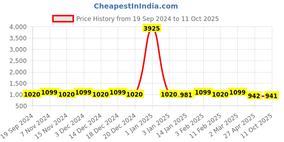 myntra.com Saanjh Blue & Red Floral Printed V-Neck Tunic With Trouser saanjh Price History Graph from 19 Sep 2024 to 11 Oct 2025