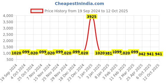 myntra.com Saanjh Blue & Red Printed V-Neck Tunic With Trouser saanjh Price History Graph from 19 Sep 2024 to 12 Oct 2025