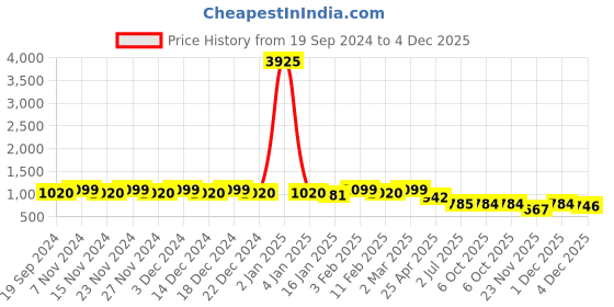myntra.com Saanjh Blue & Red Printed V-Neck Tunic With Trousers saanjh Price History Graph from 19 Sep 2024 to 4 Dec 2025