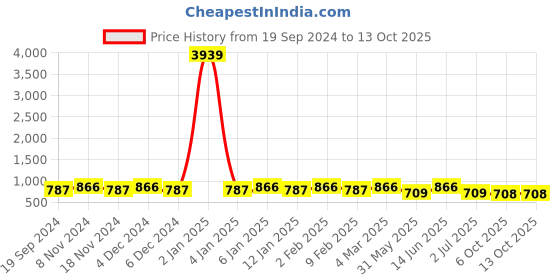 myntra.com Saanjh Blue Mandarin Collar Printed Tunic saanjh Price History Graph from 19 Sep 2024 to 13 Oct 2025