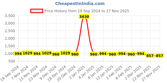 myntra.com Saanjh Blue Printed Shirt With Trouser Co-Ords saanjh Price History Graph from 19 Sep 2024 to 26 Nov 2025
