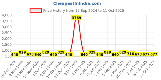 myntra.com Saanjh Blue Printed Tunic saanjh Price History Graph from 19 Sep 2024 to 10 Oct 2025