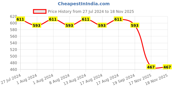 myntra.com Saanjh Burgundy Self-Striped Straight Kurti saanjh Price History Graph from 27 Jul 2024 to 18 Nov 2025