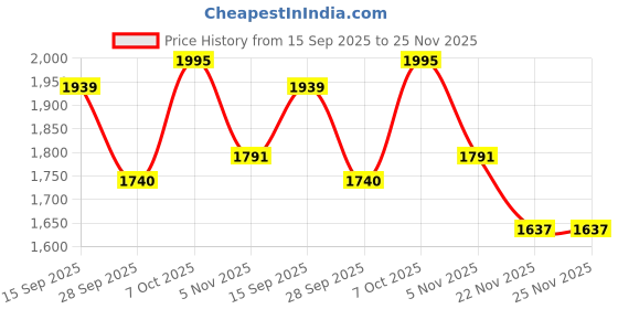 myntra.com Saanjh Ethnic Motifs Woven Design Pure Muslin Straight Kurta With Trousers & Dupatta saanjh Price History Graph from 15 Sep 2025 to 25 Nov 2025