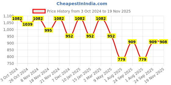 myntra.com Saanjh Floral Embroidered Regular Sequinned Kurta with Trousers saanjh Price History Graph from 3 Oct 2024 to 19 Nov 2025