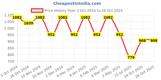 myntra.com Saanjh Floral Embroidered Regular Sequinned Kurta with Trousers saanjh Price History Graph from 3 Oct 2024 to 26 Oct 2025