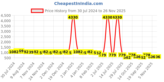 myntra.com Saanjh Floral Embroidered Sequinned Kurta with Trousers saanjh Price History Graph from 30 Jul 2024 to 25 Nov 2025