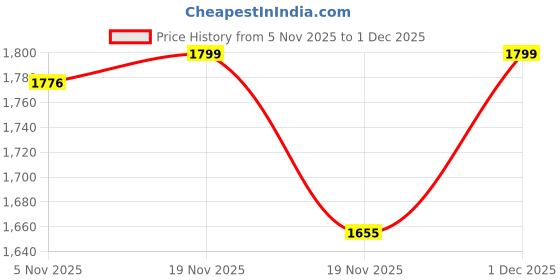 myntra.com Saanjh Floral Embroidered V-Neck Thread Work Straight Kurta With Palazzos & Dupatta saanjh Price History Graph from 5 Nov 2025 to 1 Dec 2025