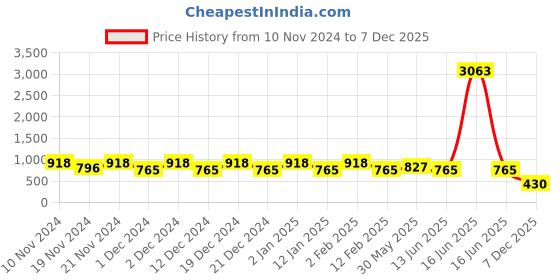 myntra.com Saanjh Floral Print Cotton Top saanjh Price History Graph from 10 Nov 2024 to 7 Dec 2025