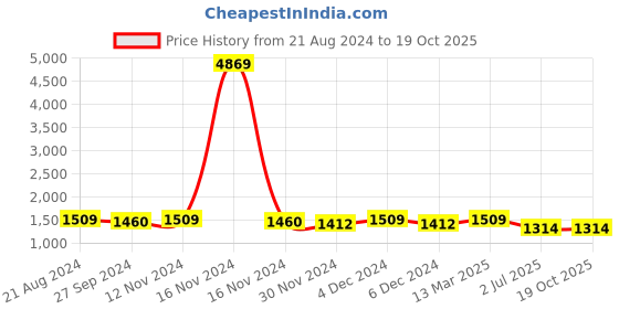 myntra.com Saanjh Floral Printed Mirror Work Pure Cotton Kurta With Trousers saanjh Price History Graph from 21 Aug 2024 to 18 Oct 2025