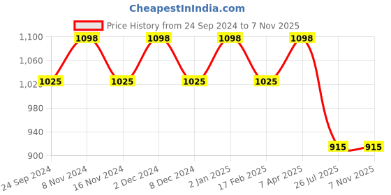 myntra.com Saanjh Floral Printed Straight Kurta With Trousers saanjh Price History Graph from 24 Sep 2024 to 7 Nov 2025