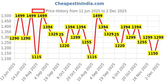 myntra.com saanjh Fourleaf Embroidered Tunic & Trousers Co-Ords saanjh Price History Graph from 12 Jun 2025 to 1 Dec 2025