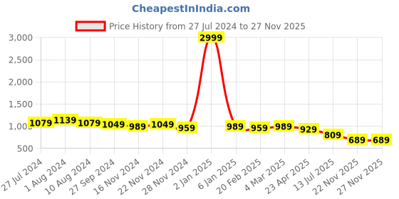 myntra.com Saanjh Green Notched Neck Striped Kurta with Trousers saanjh Price History Graph from 27 Jul 2024 to 27 Nov 2025
