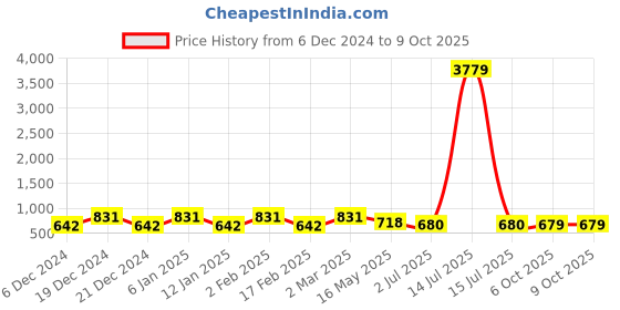 myntra.com Saanjh Grey Printed Tunic saanjh Price History Graph from 6 Dec 2024 to 8 Oct 2025