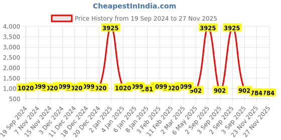 myntra.com Saanjh Maroon & Black Printed V-Neck Top With Trouser saanjh Price History Graph from 19 Sep 2024 to 27 Nov 2025
